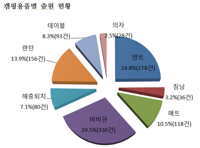 캠핑시장 성장에 바비큐 장비 등 관련 용품 특허출원 증가