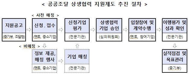 공공조달 상생협력 지원제도 추진 절차 (자료: 중소벤처기업부)