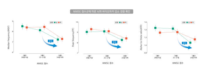 MMSE 점수 별 뇌파 바이오마커 측정값 비교 그래프