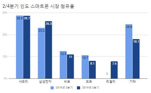 2/4분기 인도 스마트폰 시장 점유율(자료:스트래티지애널리틱스, 재가공)