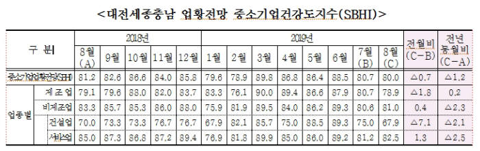 대전세종충남 업황전망 중소기업건강도지수. 사진출처=중소기업중앙회 대전세종충남지역본부