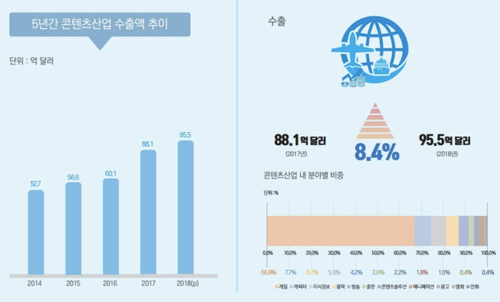 2018년 콘텐츠산업 수출액, 게임이 66% 차지