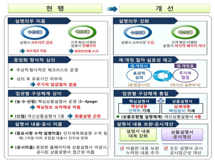 고령층 설명의무 강화…상호금융, 여·수신 설명서 개선