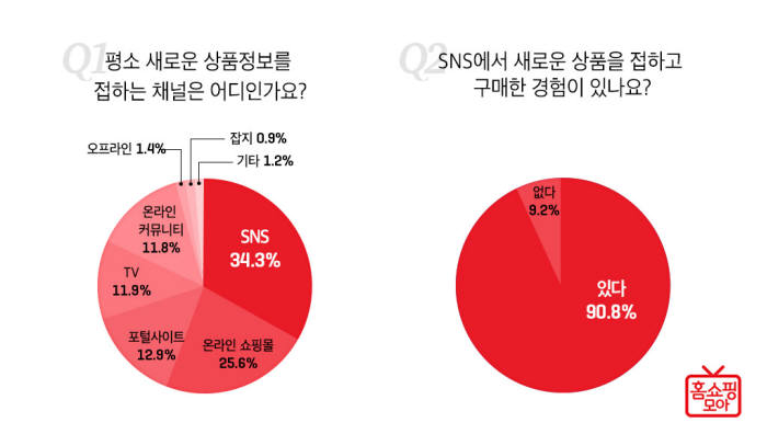 홈쇼핑모아 "2030 고객 90%, SNS서 신상품 접한다"