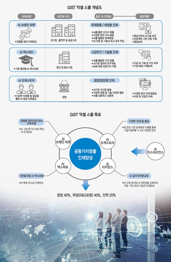 GIST 악셀 스쿨 개념도.