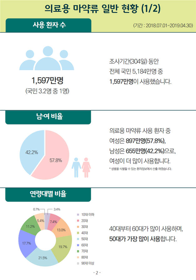 의료용 마략류 일반 현황