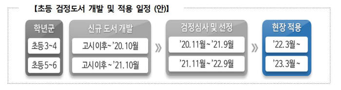 초등 3~6학년 사회·수학·과학 교과서 검정으로