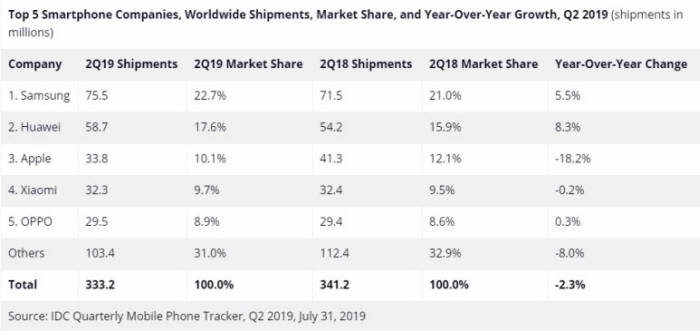 2분기 스마트폰 출하량 화웨이 웃고 애플 울고