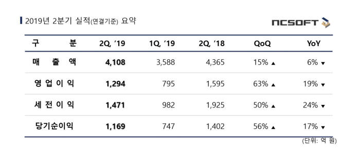 "4분기 '리니지2M'으로 글로벌 공략...리니지M 수준 성과 기대"