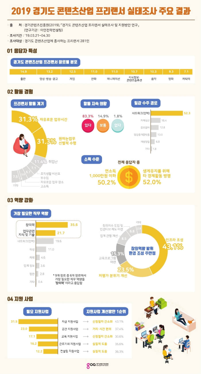 2019 경기도 콘텐츠산업 프리랜서 실태조사 주요 결과.