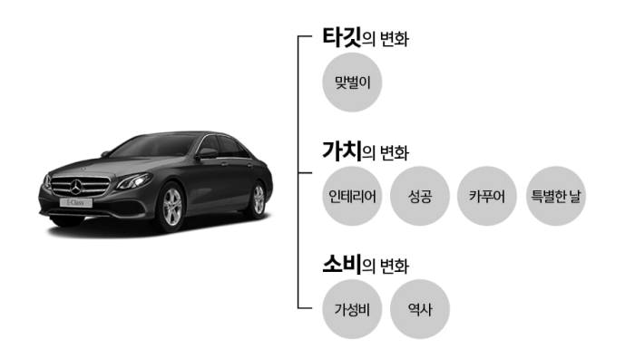 메르세데스-벤츠 E클래스와 연관된 소셜 빅데이터 분석 결과.