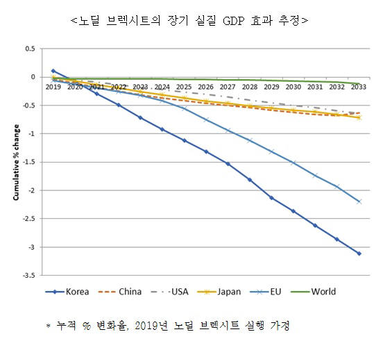 한경연 "노딜 브렉시트, 한국 실질 GDP 악영향 우려"