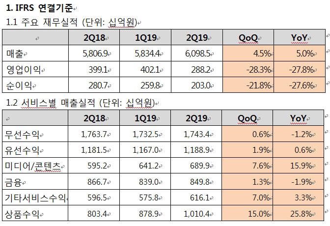 2분기 KT 실적