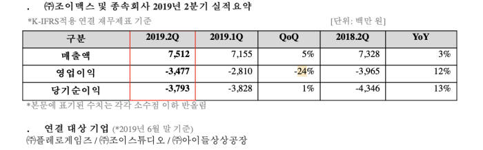 조이맥스, 2분기 매출액 약 75억원, 영업손실 약 35억원 기록