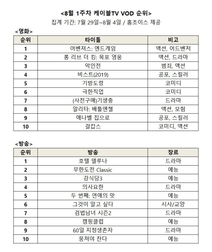 디지털케이블TV, 8월 첫 주 VOD 1위 '어벤져스: 엔드게임'