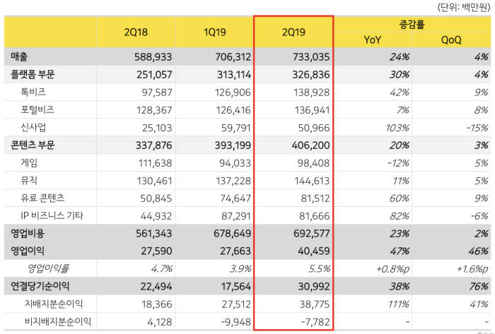 카카오, 2019년 2분기 매출 7330억원, 이익 405억원 기록