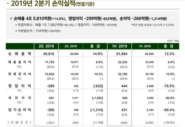 이마트, 2Q 영업적자 299억원…사상 첫 적자전환