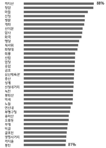 출근시간대 승차 비중(자료-하나금융경영연구소)