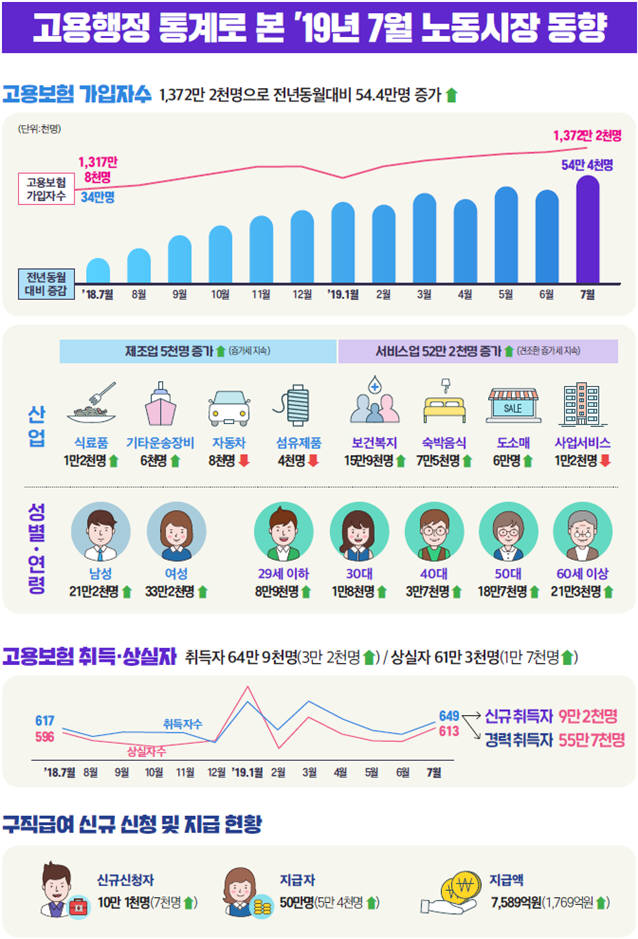 고용행정 통계로 본 2019년 7월 노동시장 동향 인포그래픽. [자료:고용노동부]