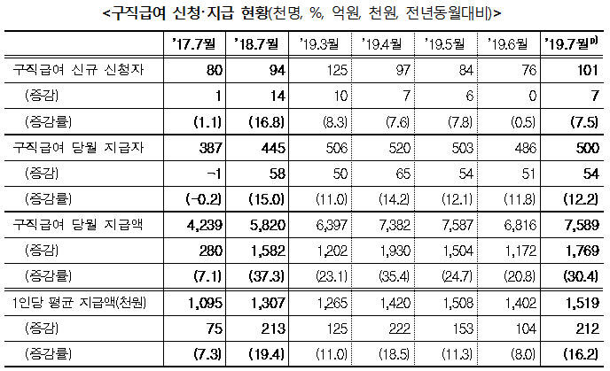 구직급여 신청 지급 현황. [자료:고용노동부]