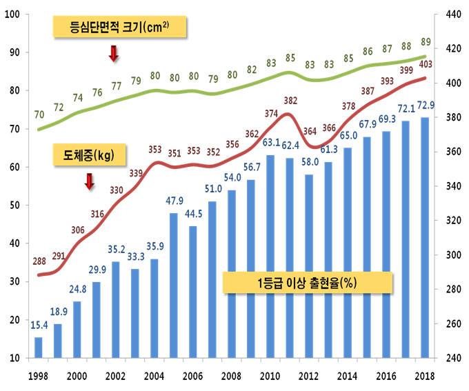 쇠고기 등급제의 한우 개량 및 품질 개선 효과. [자료: 축산물품질평가원]