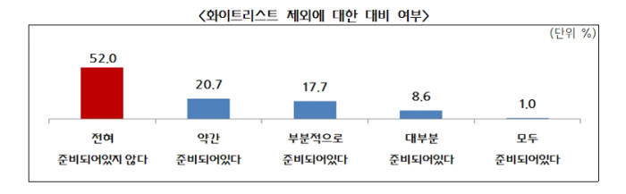 일본 정부의 화이트리스트 제외 영향에 대한 중소 수입업체 의견조사 결과 (자료: 중소기업중앙회)