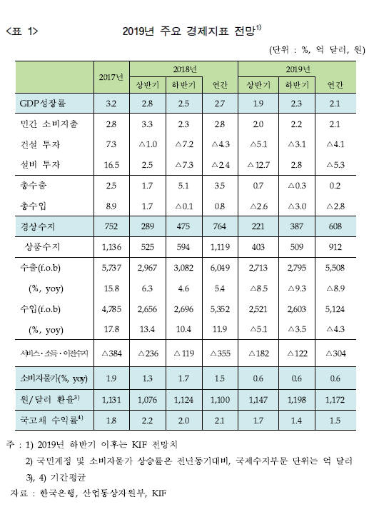 2019년 주요 경제지표 전망(자료-금융연구원)