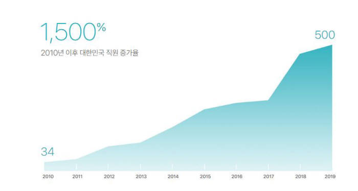 애플, 국내 고용인원 500명...일자리 32만개 창출