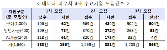 데이터바우처 1~3차 수요기업 모집건수. 과기정통부 제공