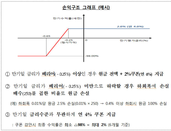 독일국채 10년물 금리연계 사모펀드 손익구조 그래프 자료:금융감독원