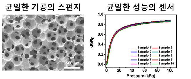 연구팀이 만든 고분자 스펀지 이미지와 센서 압력 저항 변화