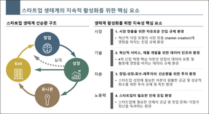 스타트업 단체들 "스타트업 투자규모 늘고 있지만 규제 장벽에 성장 더뎌"