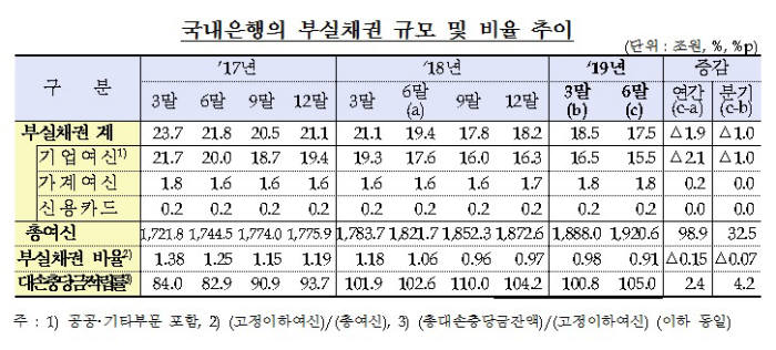 6월 은행 부실채권 비율 0.91%, 4분기 연속 0%대