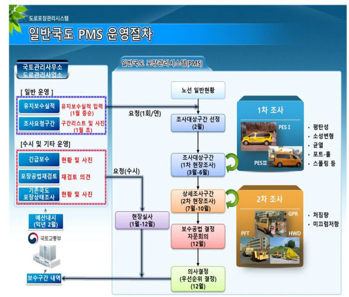 국토부-제주도-건기연, 도로포장관리시스템 활용