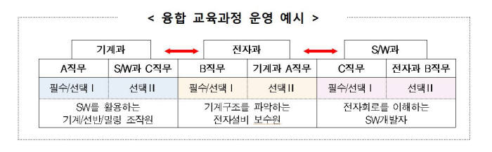 내년 전국 마이스터고에 고교학점제 도입.. 192학점 이수해야