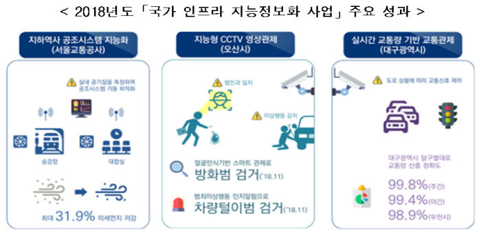 지난해 국가 인프라 지능정보화 사업 주요 성과. 과학기술정보통신부 제공