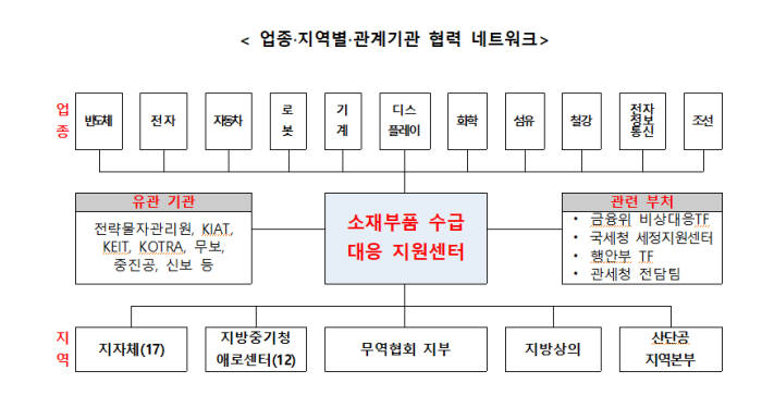 소재부품 수급 대응 지원센터 업종?지역별?관계기관 협력 네트워크