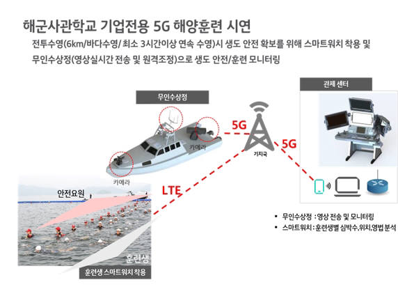 KT와 해군사관학교 시연 시나리오. (1)스마트 워치 착용하고 전투수영하는 생도들의 생체정보 원격 확인. (2)무인수상정에서 생도들의 영상 전송하고, 관제실에서 수상정 조종