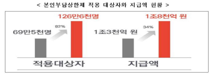 2017년, 2018년 본인부담상한제 적용 대상자와 지급액 현황