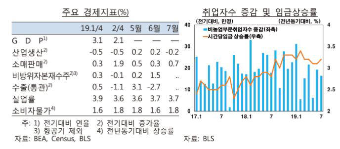 미국의 주요 경제 지표 현황/자료=한국은행