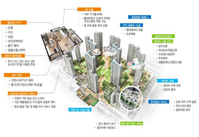 SK텔레콤이 집안 사물인터넷(IoT) 기기를 애플리케이션(앱)으로 제어할 수 있을 뿐 아니라 입주민 생활 편의 서비스까지 적용된 공동주택단지 플랫폼, 스마트홈 3.0 서비스를 선보인다. 스마트홈 3.0 개념도