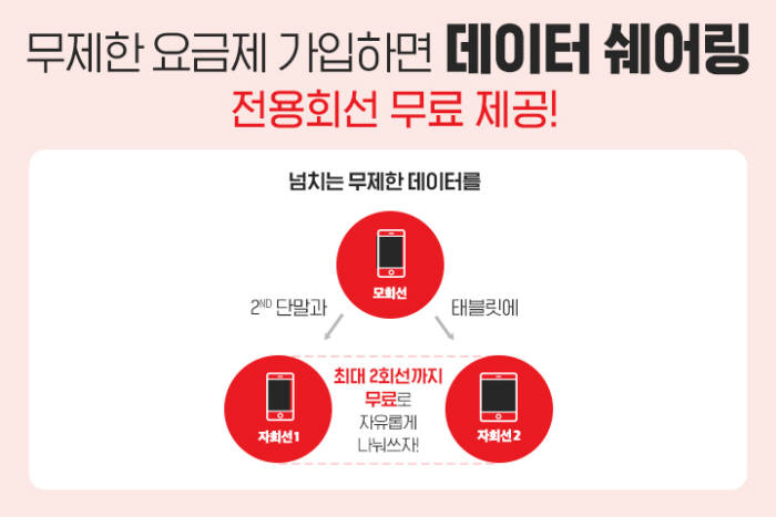 KT엠모바일이 세컨드 디바이스 사용자를 위한 데이터 쉐어링 서비스를 개시한다. 데이터쉐어링 개념도