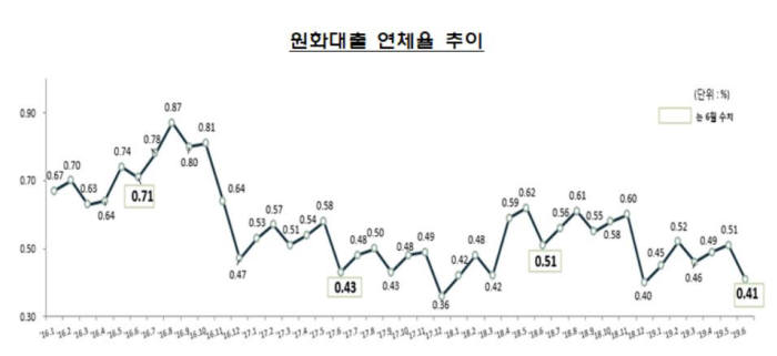 6월말 국내은행 원화대출 연체율 0.41%, 전월比 0.09%P↓