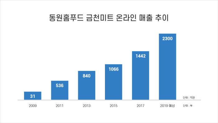 금천미트 매출 추이