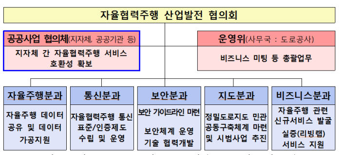 자율협력주행 산업발전 협의회 조직도