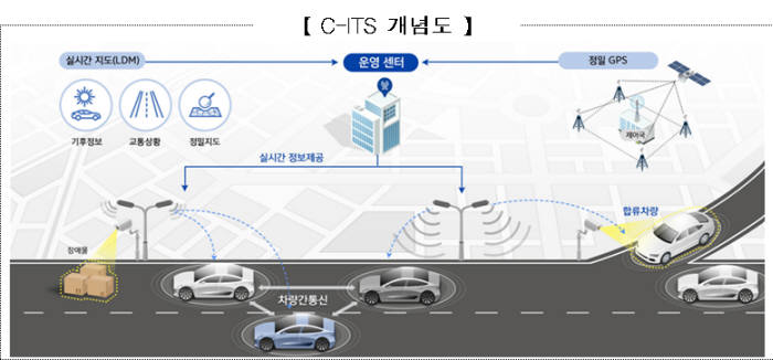 자율협력주행 스마트인프라(C-ITS) 개념도