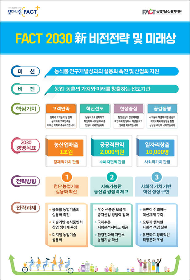 농업기술실용화재단 2030년 신 비전전략 인포그래필. [자료:농업기술실용화재단]