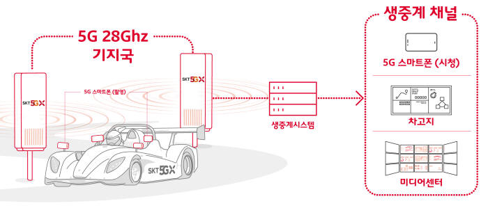 SK텔레콤, 28GHz에서 시속 213km 레이싱 생중계 성공