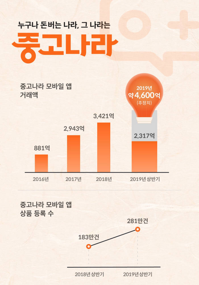 중고나라 상반기 거래액 2317억원…올해 추정치 4600억원 이상