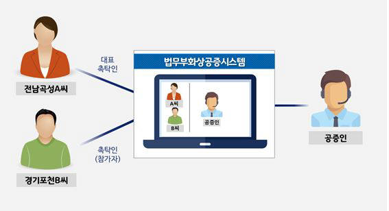 전자공증시스템을 이용한 영상공증서비스 개념도